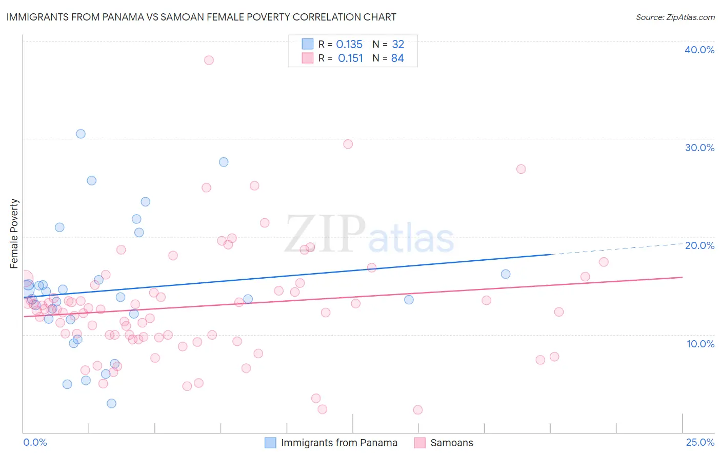Immigrants from Panama vs Samoan Female Poverty