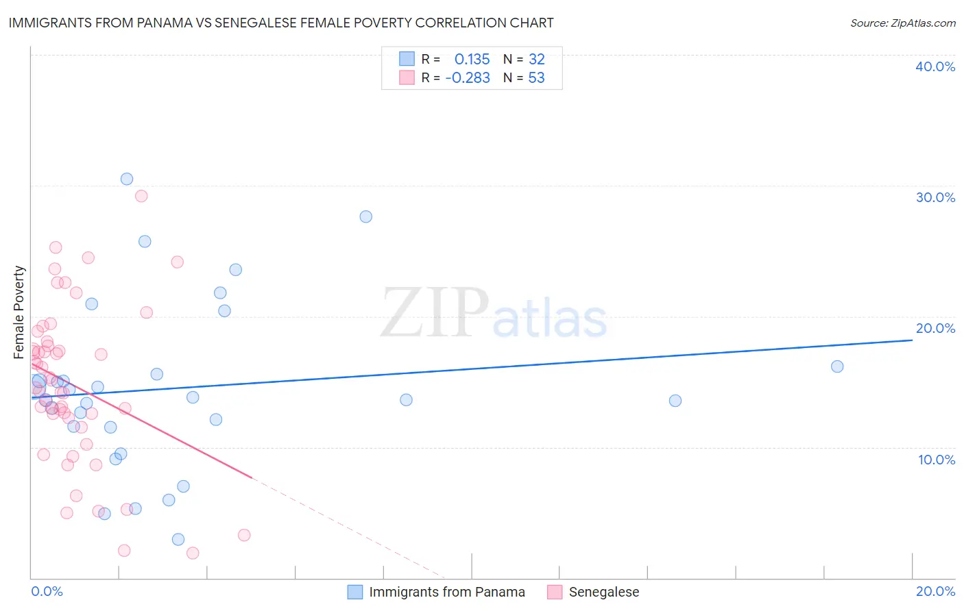 Immigrants from Panama vs Senegalese Female Poverty