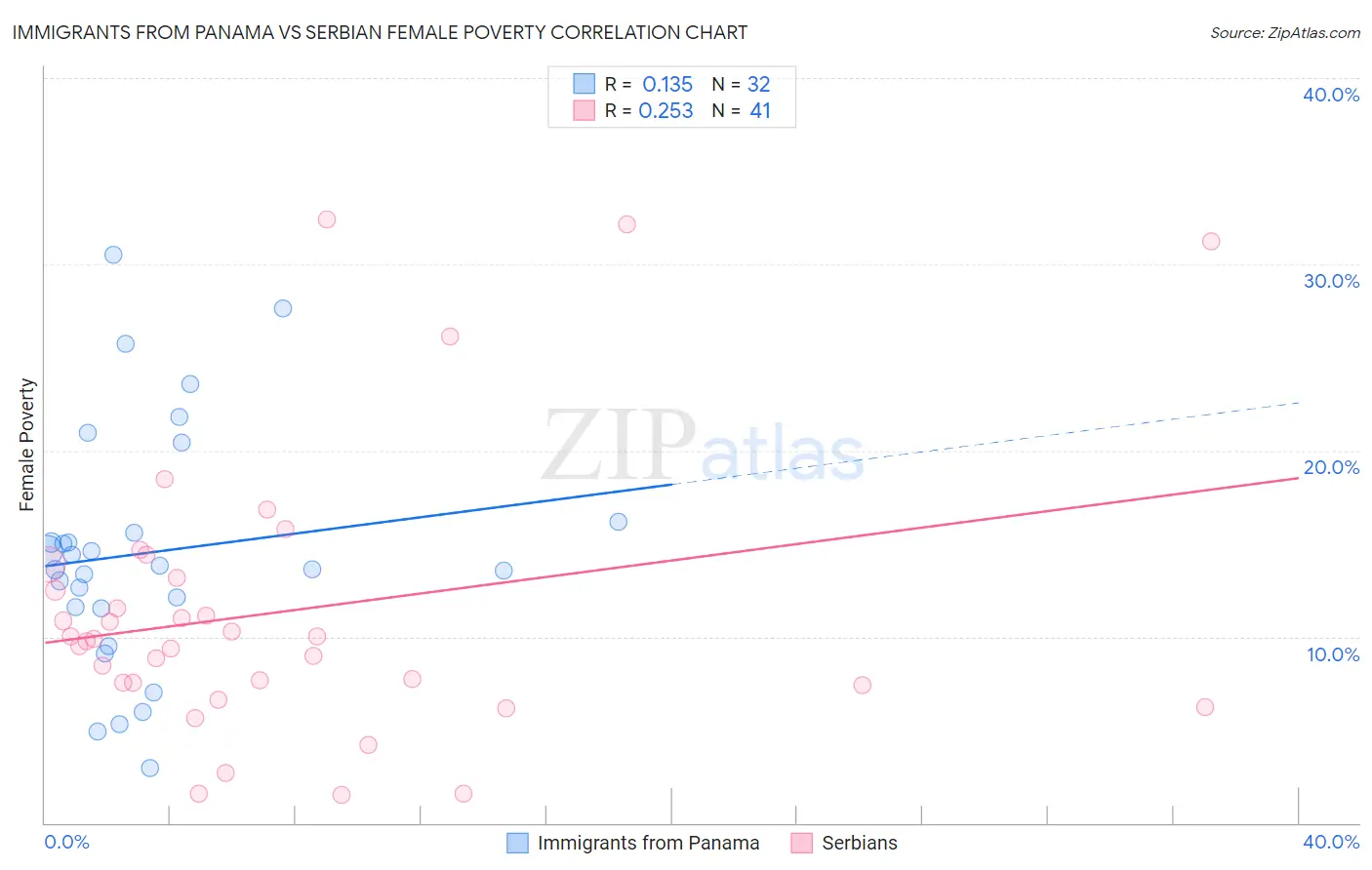 Immigrants from Panama vs Serbian Female Poverty