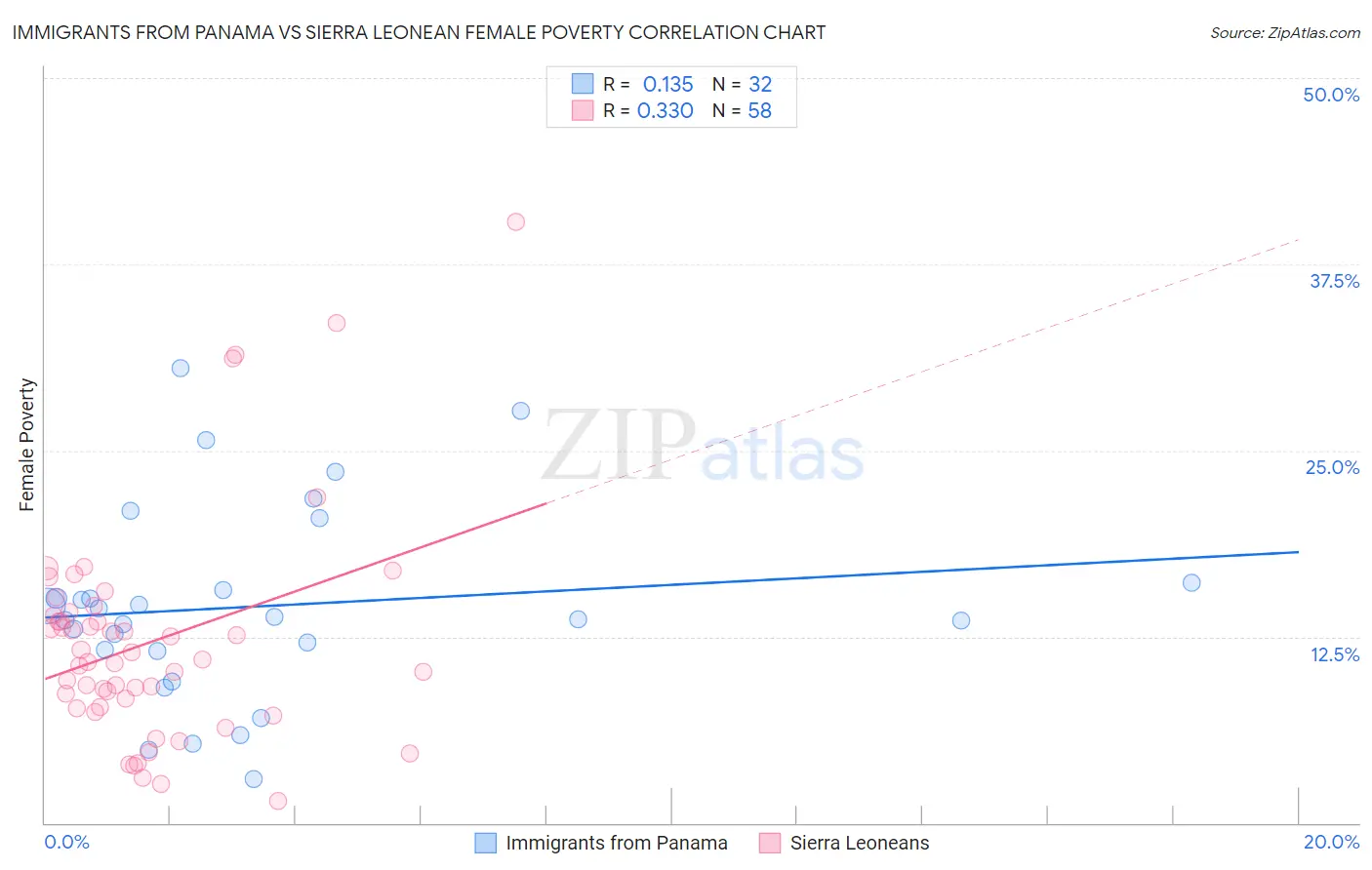 Immigrants from Panama vs Sierra Leonean Female Poverty