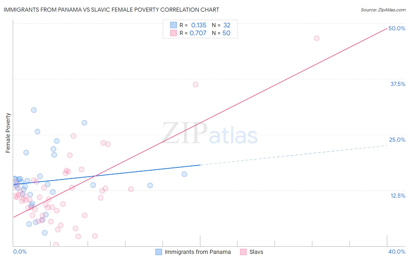 Immigrants from Panama vs Slavic Female Poverty