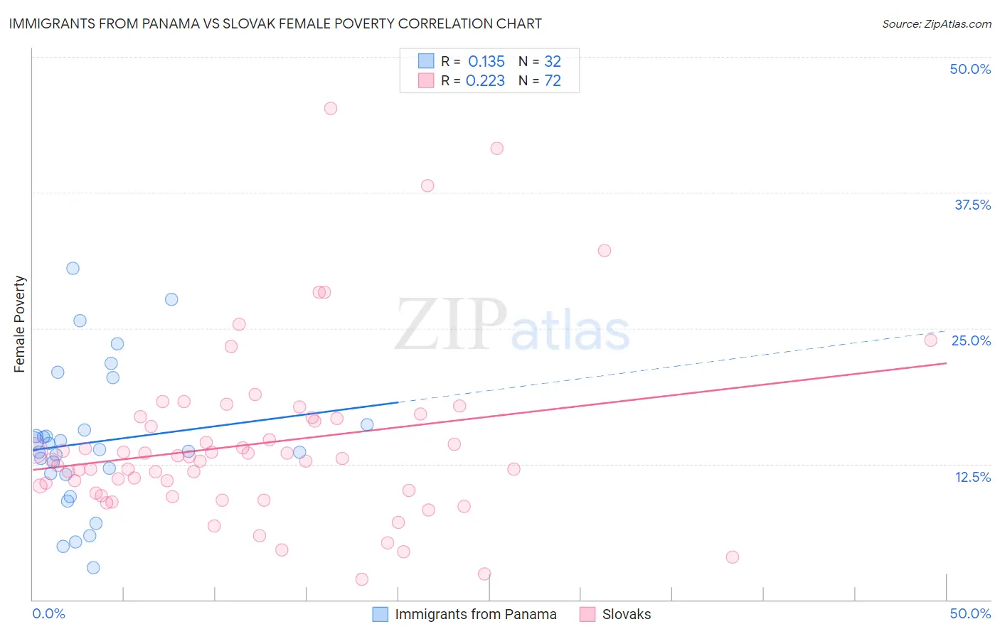 Immigrants from Panama vs Slovak Female Poverty