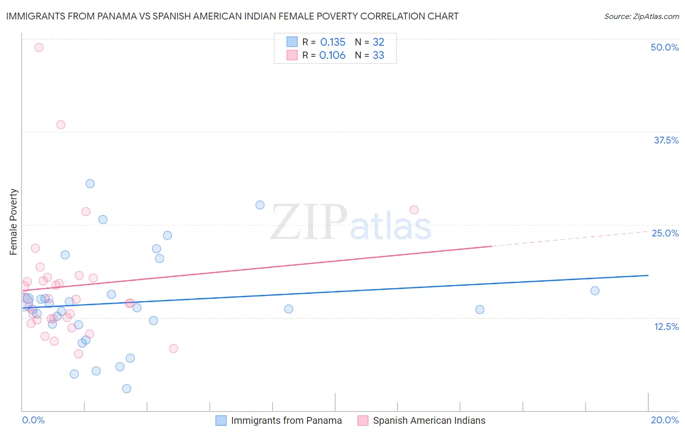 Immigrants from Panama vs Spanish American Indian Female Poverty