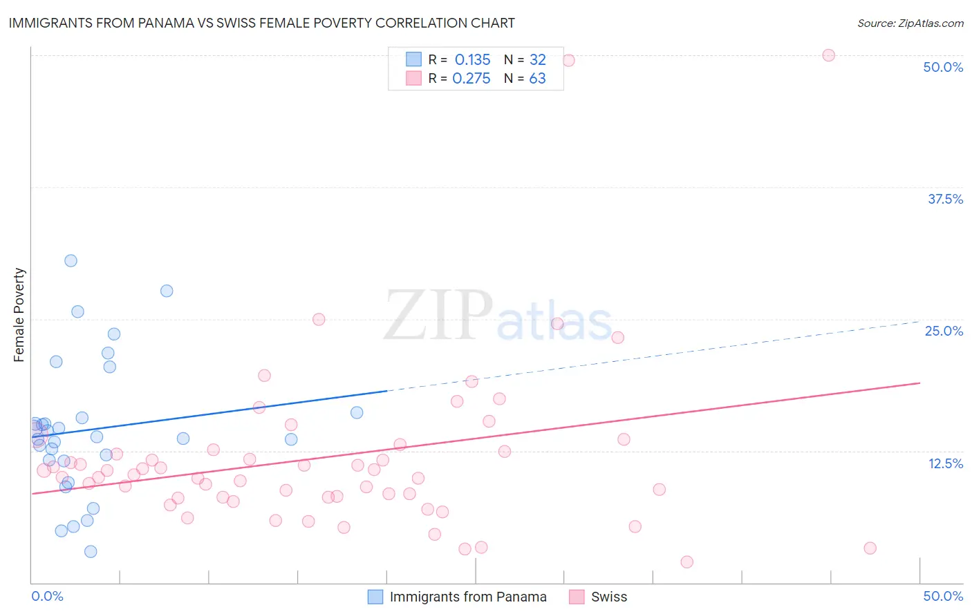 Immigrants from Panama vs Swiss Female Poverty