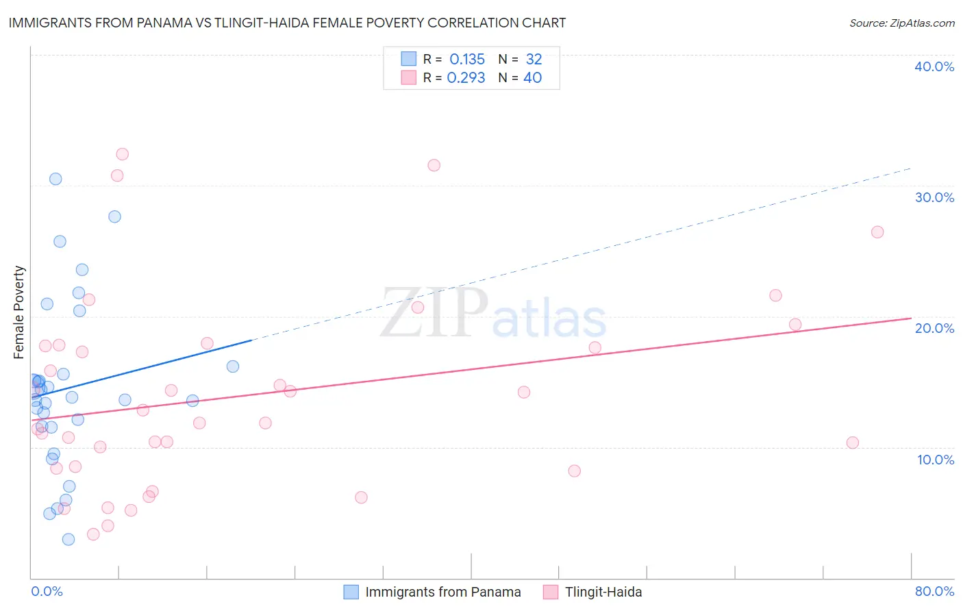 Immigrants from Panama vs Tlingit-Haida Female Poverty