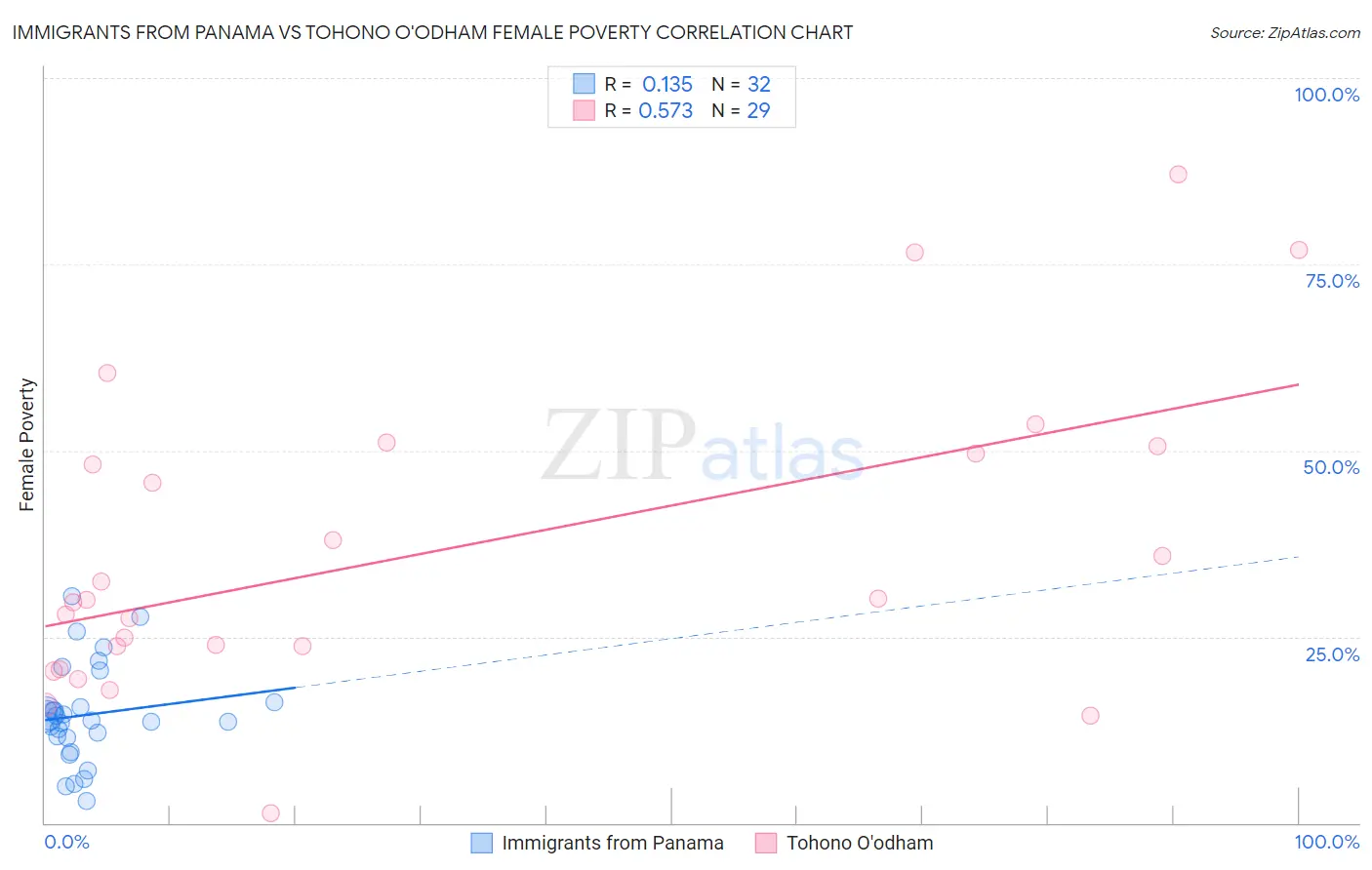Immigrants from Panama vs Tohono O'odham Female Poverty