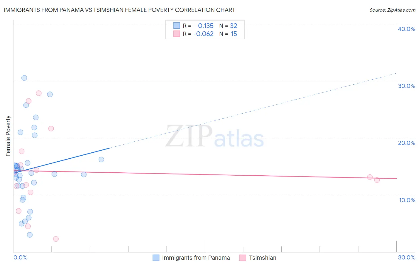 Immigrants from Panama vs Tsimshian Female Poverty
