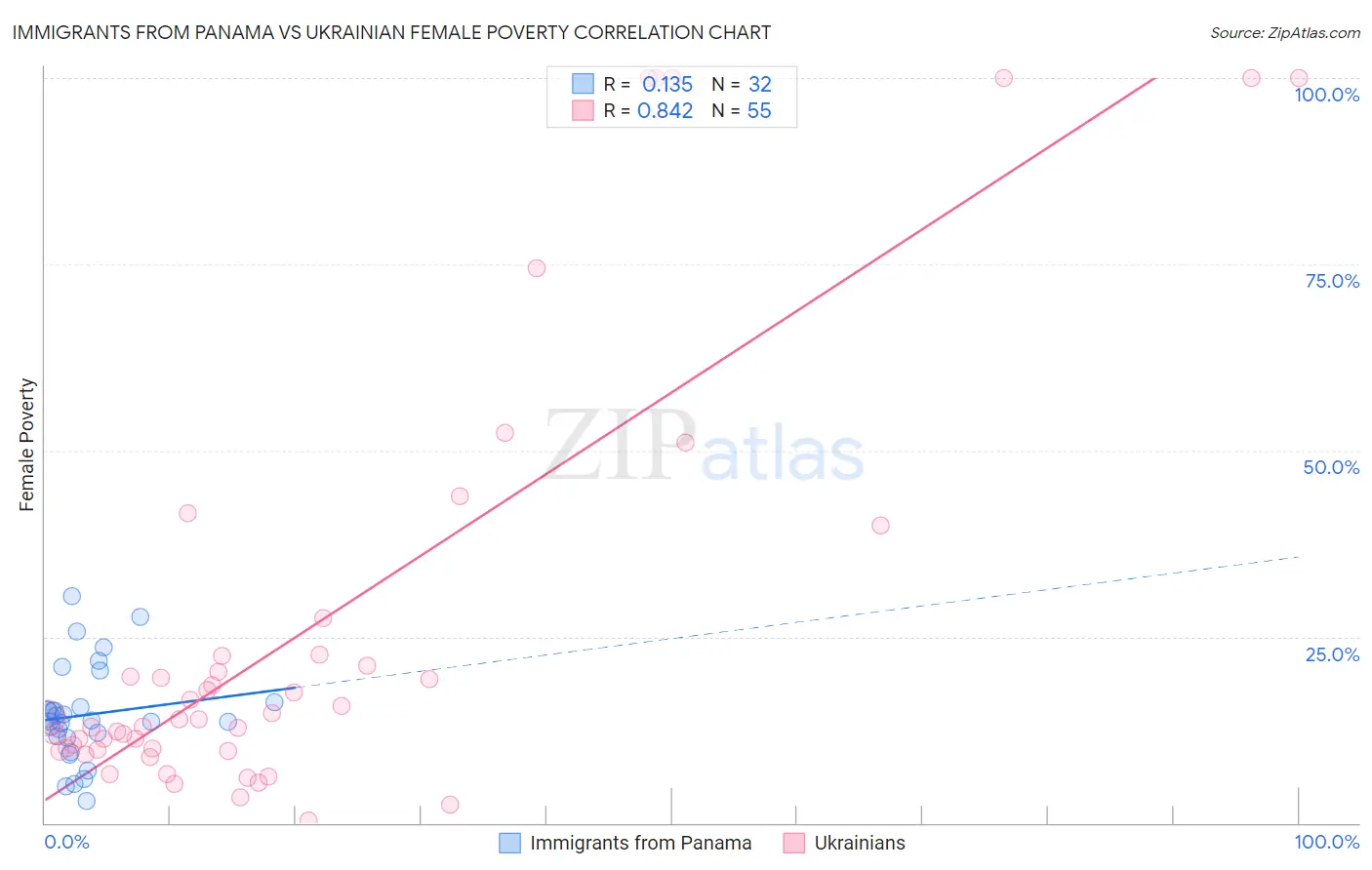 Immigrants from Panama vs Ukrainian Female Poverty