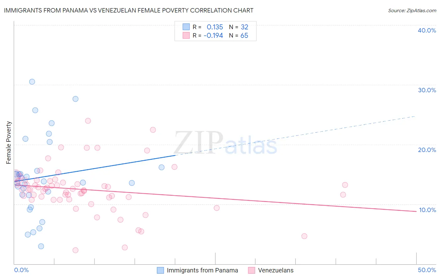 Immigrants from Panama vs Venezuelan Female Poverty