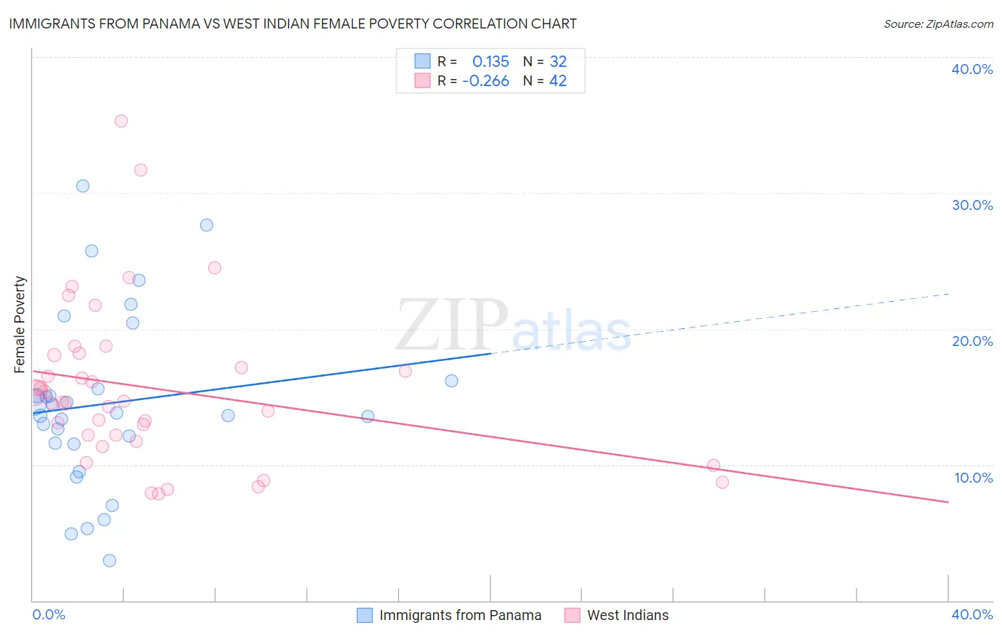 Immigrants from Panama vs West Indian Female Poverty