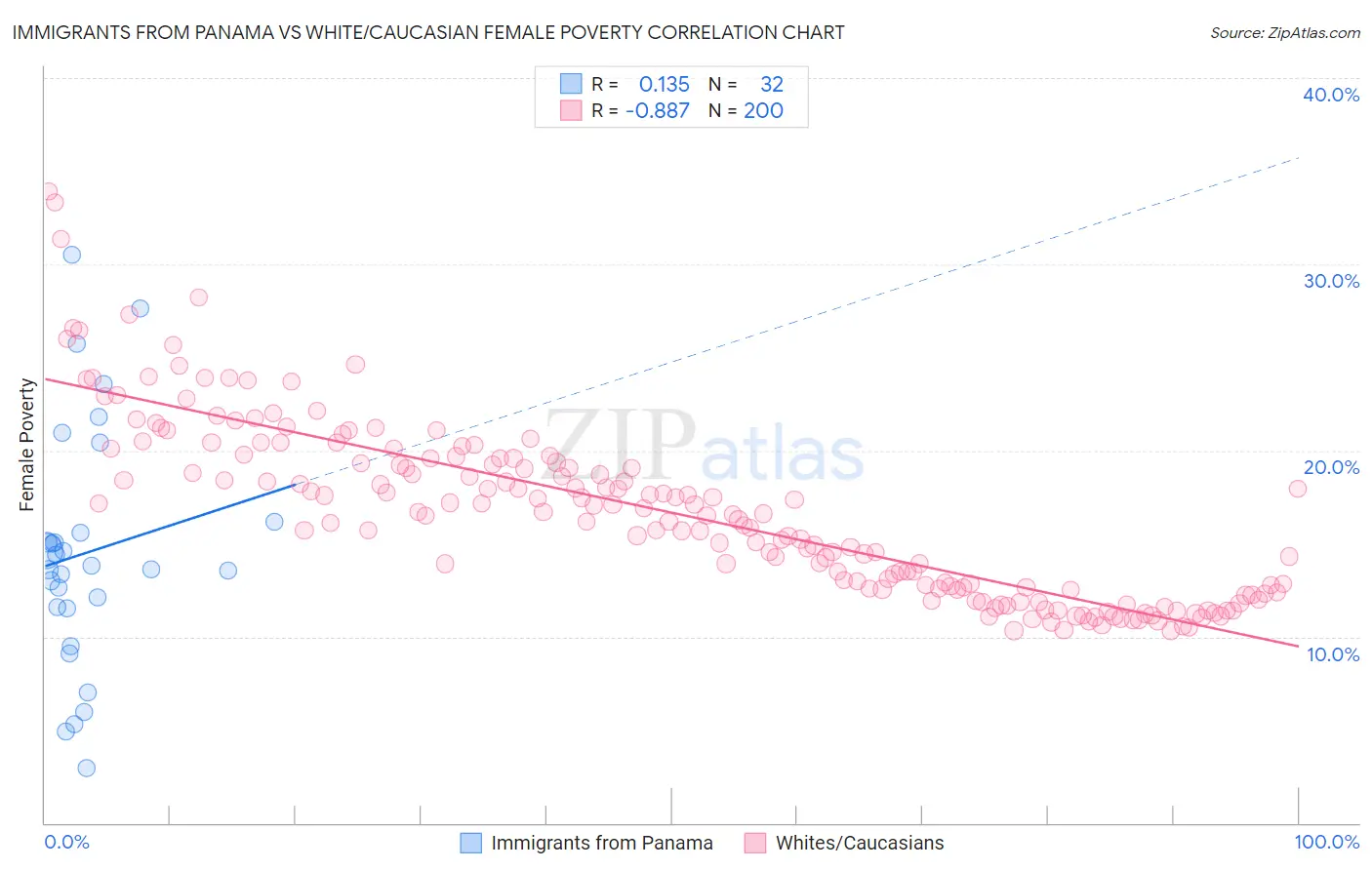 Immigrants from Panama vs White/Caucasian Female Poverty