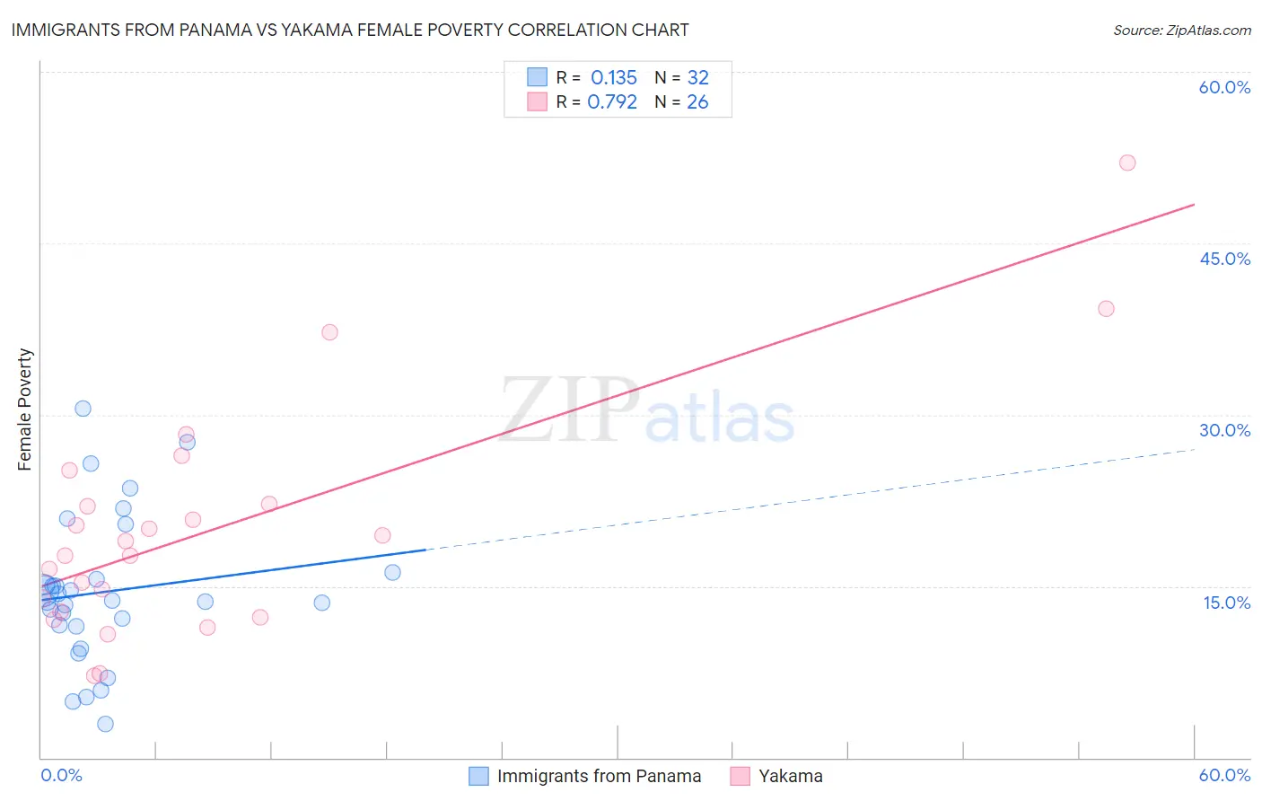 Immigrants from Panama vs Yakama Female Poverty