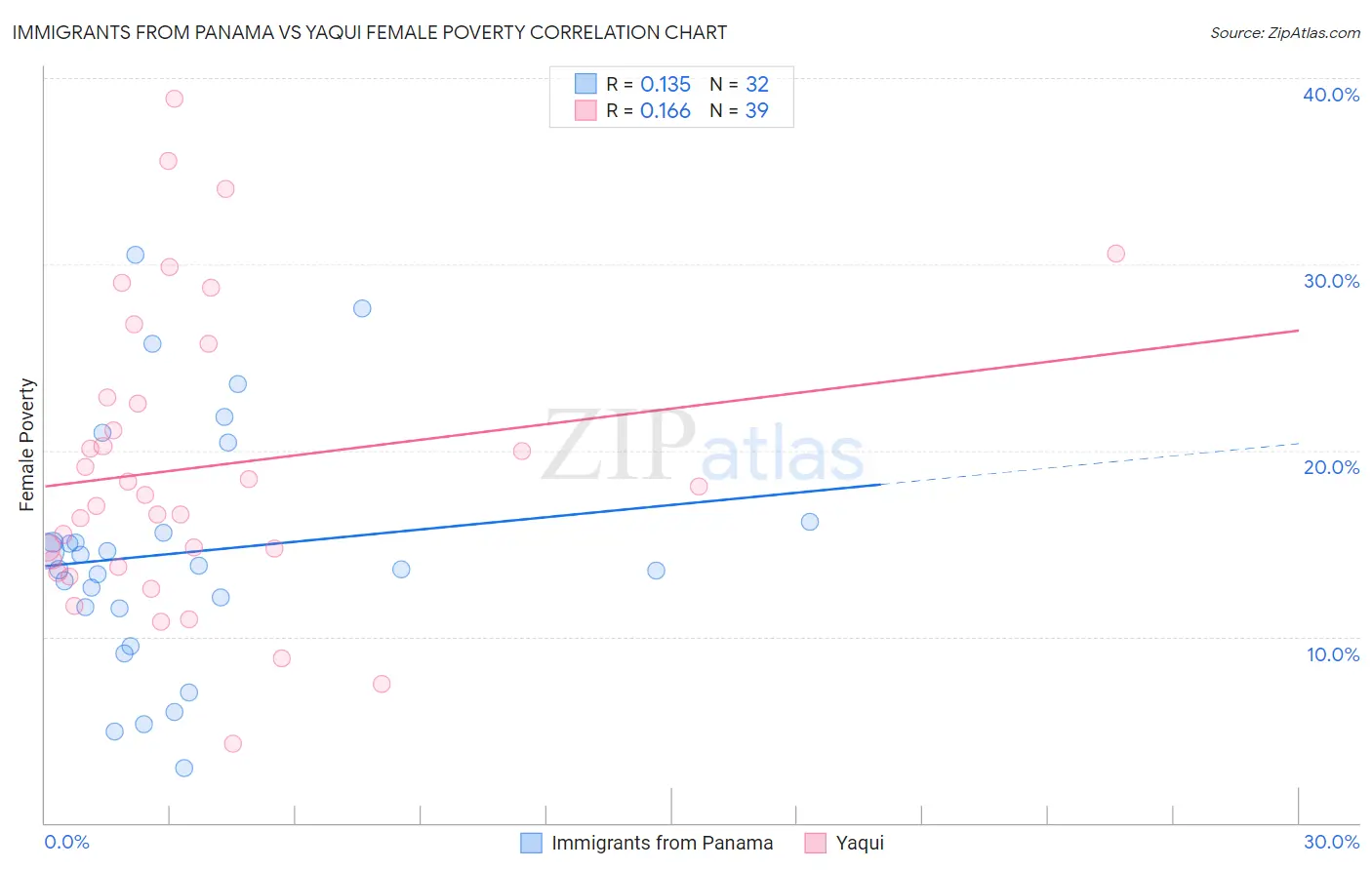 Immigrants from Panama vs Yaqui Female Poverty