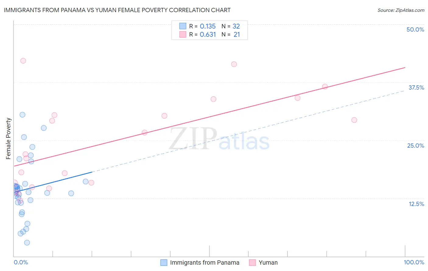 Immigrants from Panama vs Yuman Female Poverty