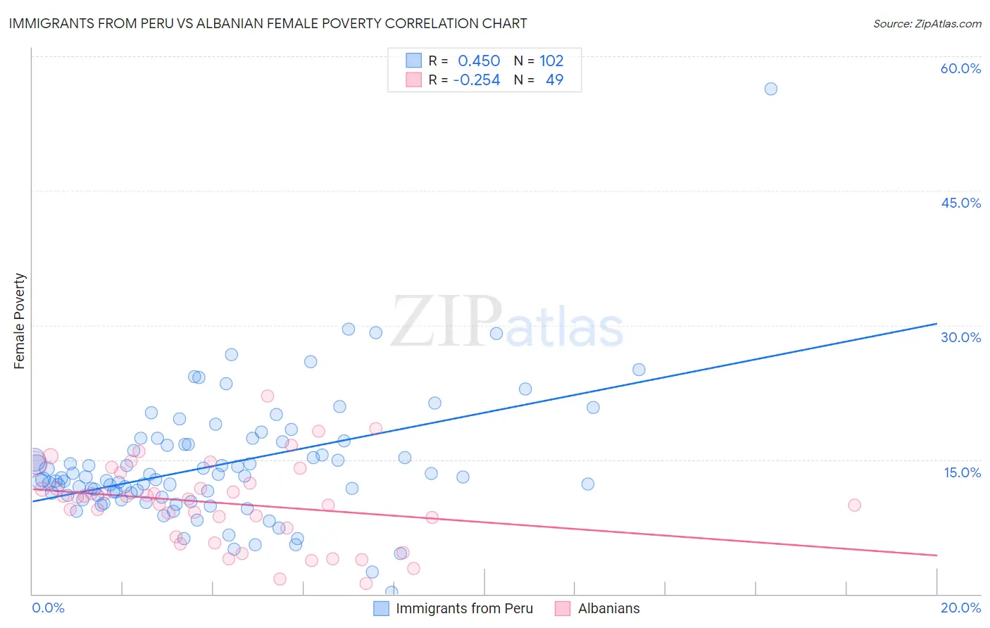 Immigrants from Peru vs Albanian Female Poverty