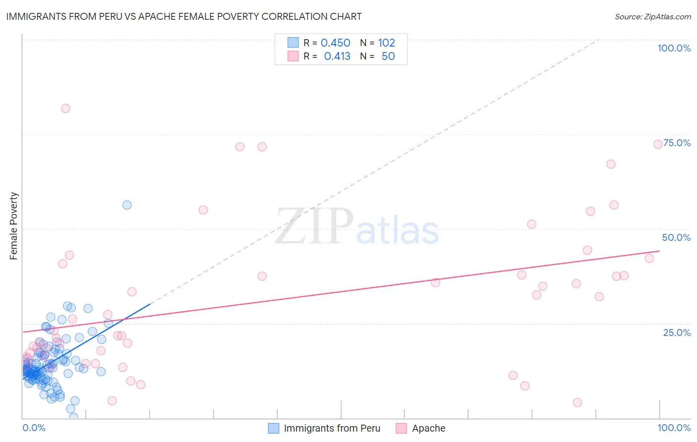 Immigrants from Peru vs Apache Female Poverty