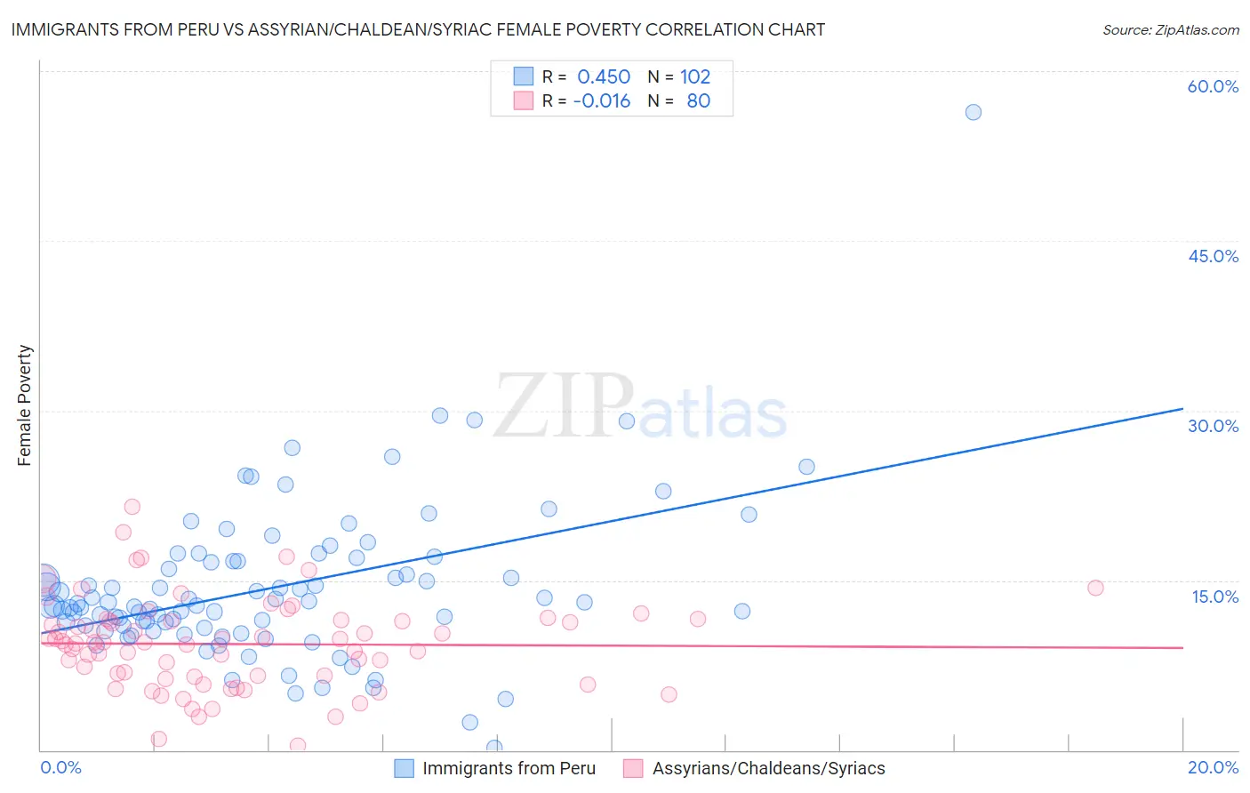 Immigrants from Peru vs Assyrian/Chaldean/Syriac Female Poverty