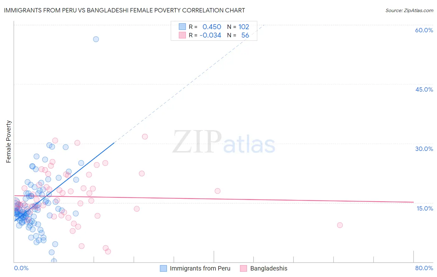 Immigrants from Peru vs Bangladeshi Female Poverty