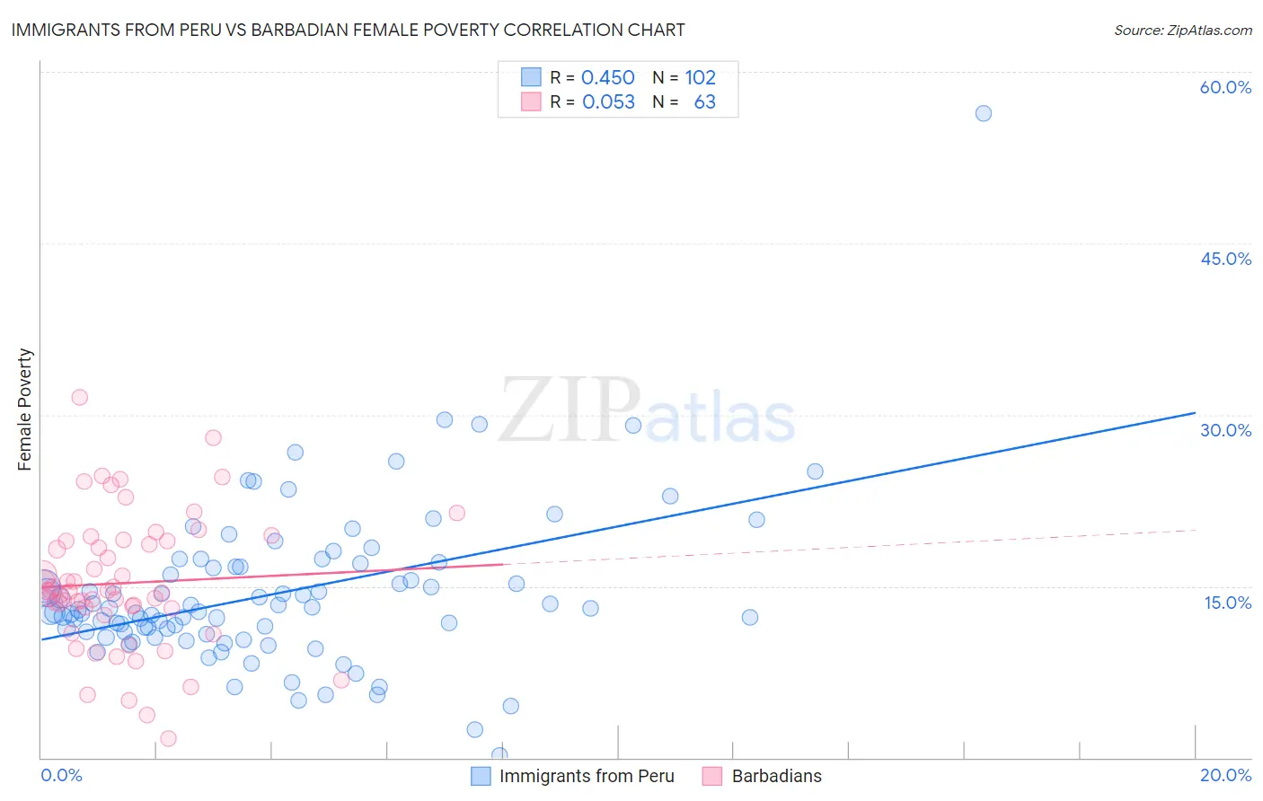 Immigrants from Peru vs Barbadian Female Poverty