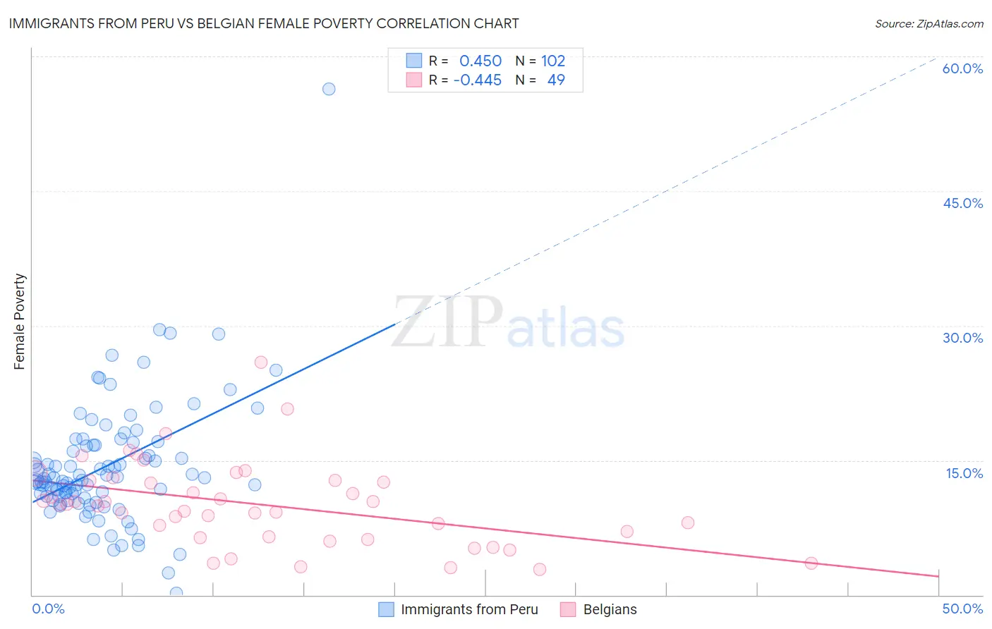 Immigrants from Peru vs Belgian Female Poverty