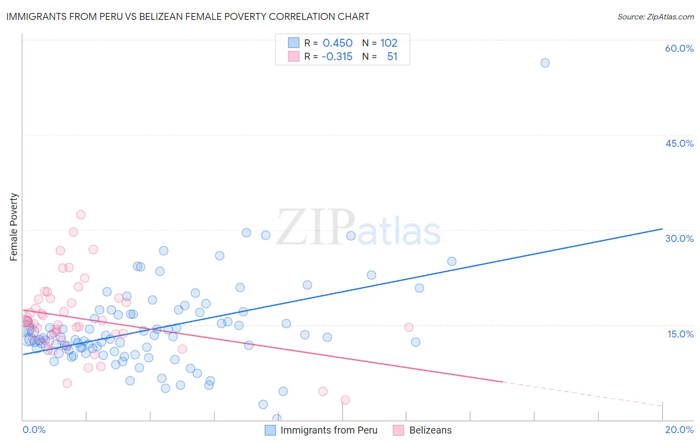Immigrants from Peru vs Belizean Female Poverty