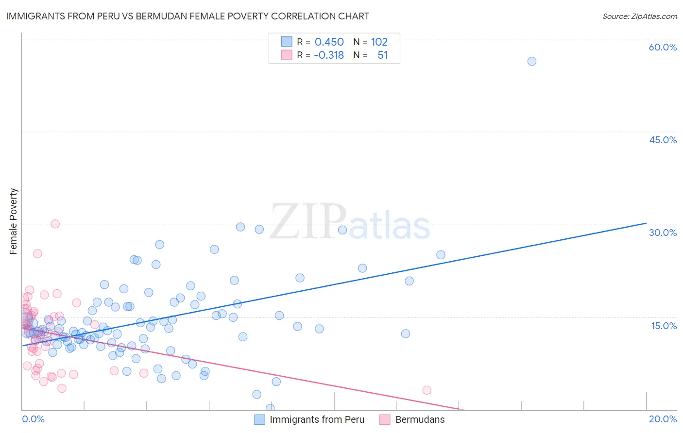 Immigrants from Peru vs Bermudan Female Poverty