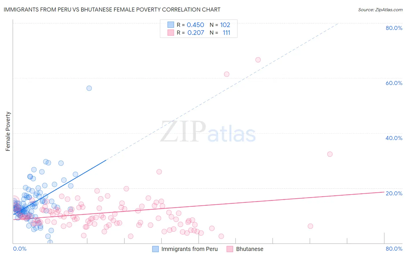 Immigrants from Peru vs Bhutanese Female Poverty