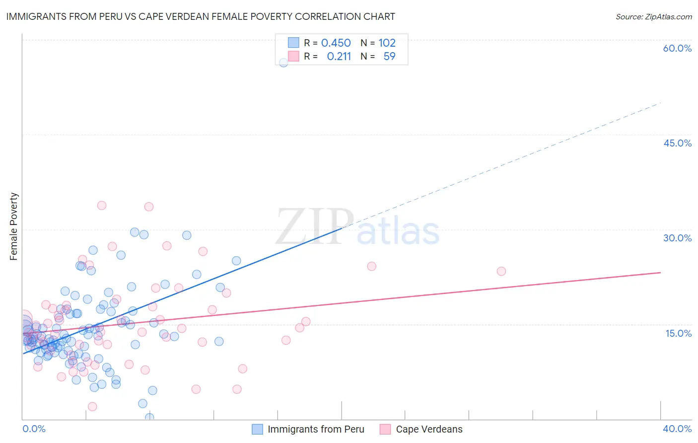 Immigrants from Peru vs Cape Verdean Female Poverty