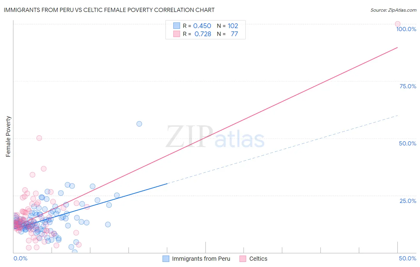 Immigrants from Peru vs Celtic Female Poverty