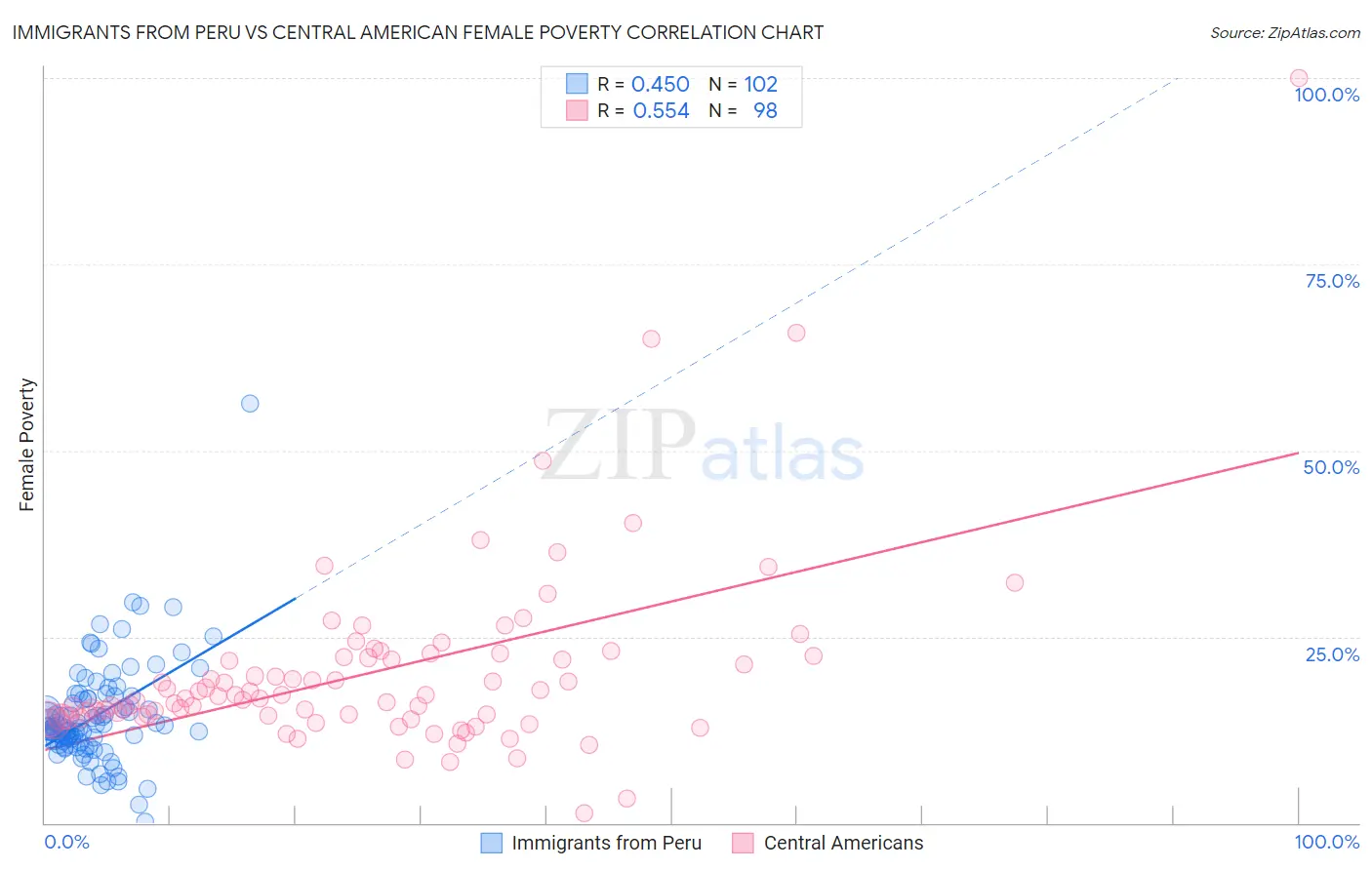 Immigrants from Peru vs Central American Female Poverty