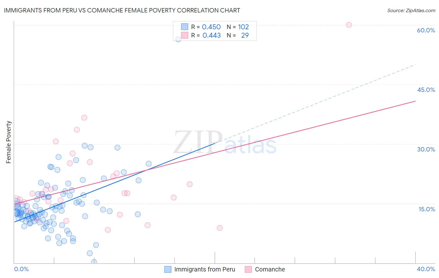 Immigrants from Peru vs Comanche Female Poverty