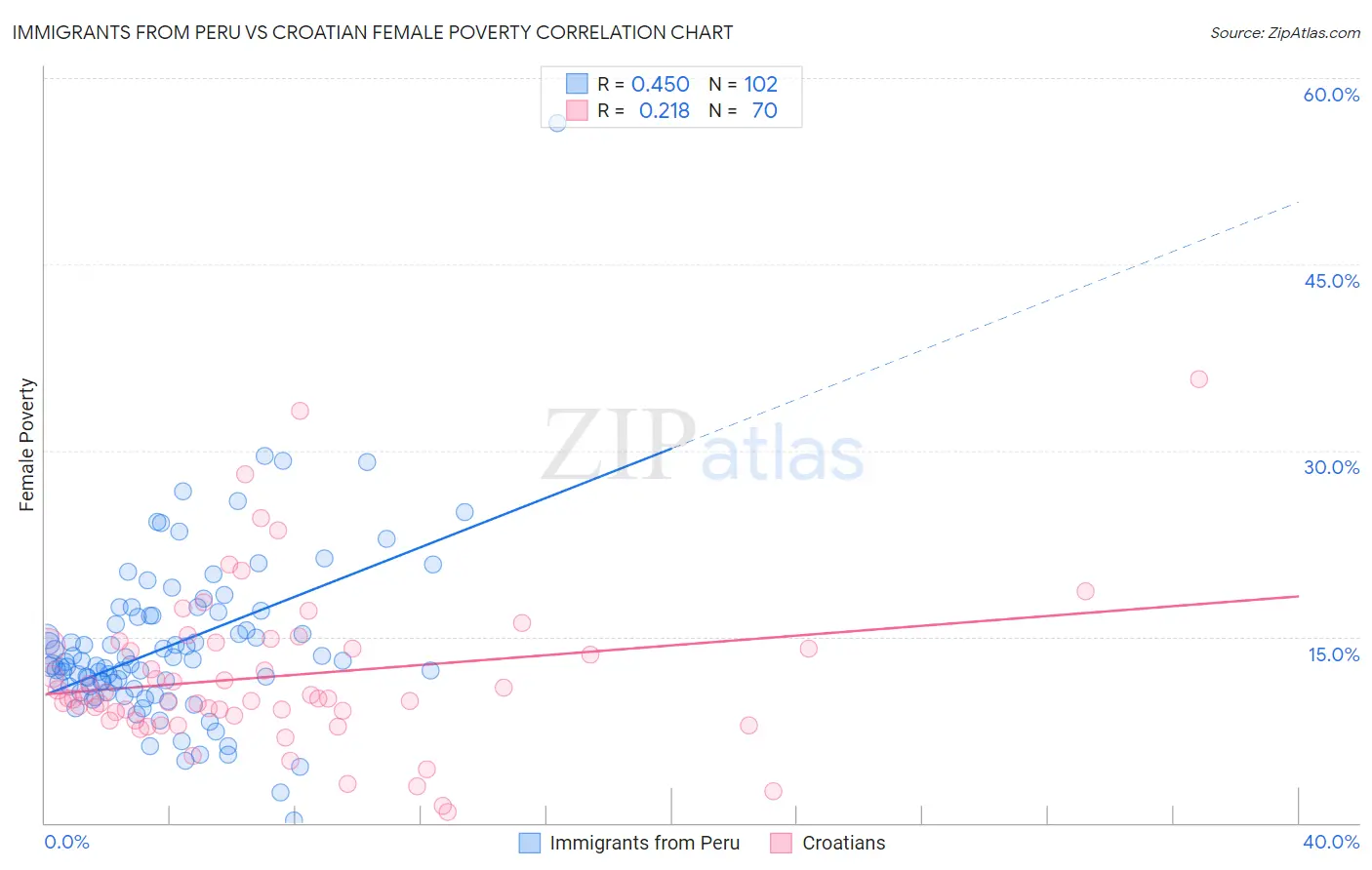 Immigrants from Peru vs Croatian Female Poverty