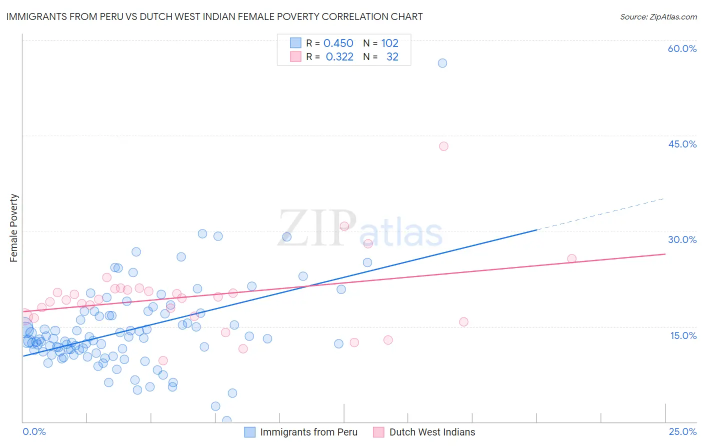 Immigrants from Peru vs Dutch West Indian Female Poverty
