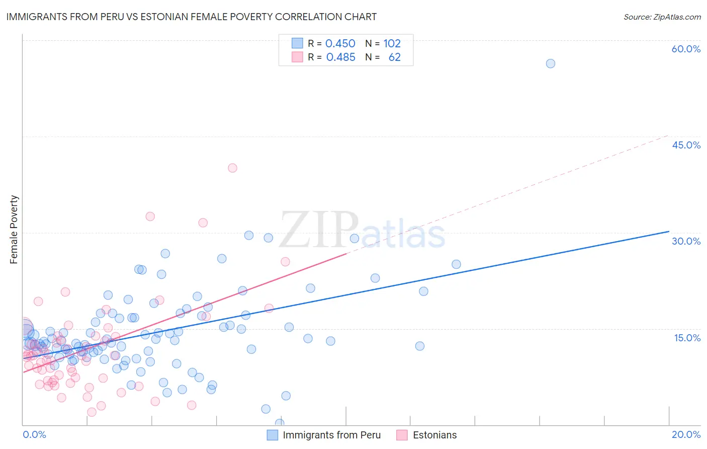 Immigrants from Peru vs Estonian Female Poverty