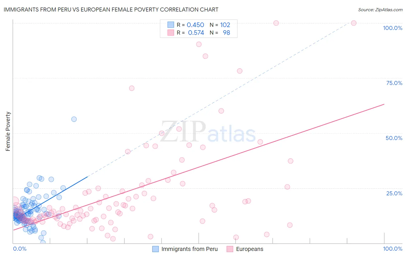 Immigrants from Peru vs European Female Poverty