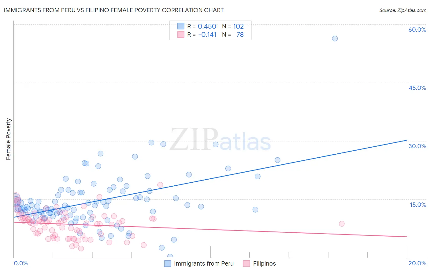 Immigrants from Peru vs Filipino Female Poverty