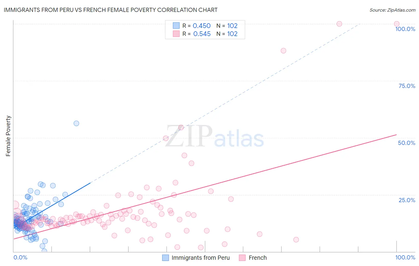 Immigrants from Peru vs French Female Poverty