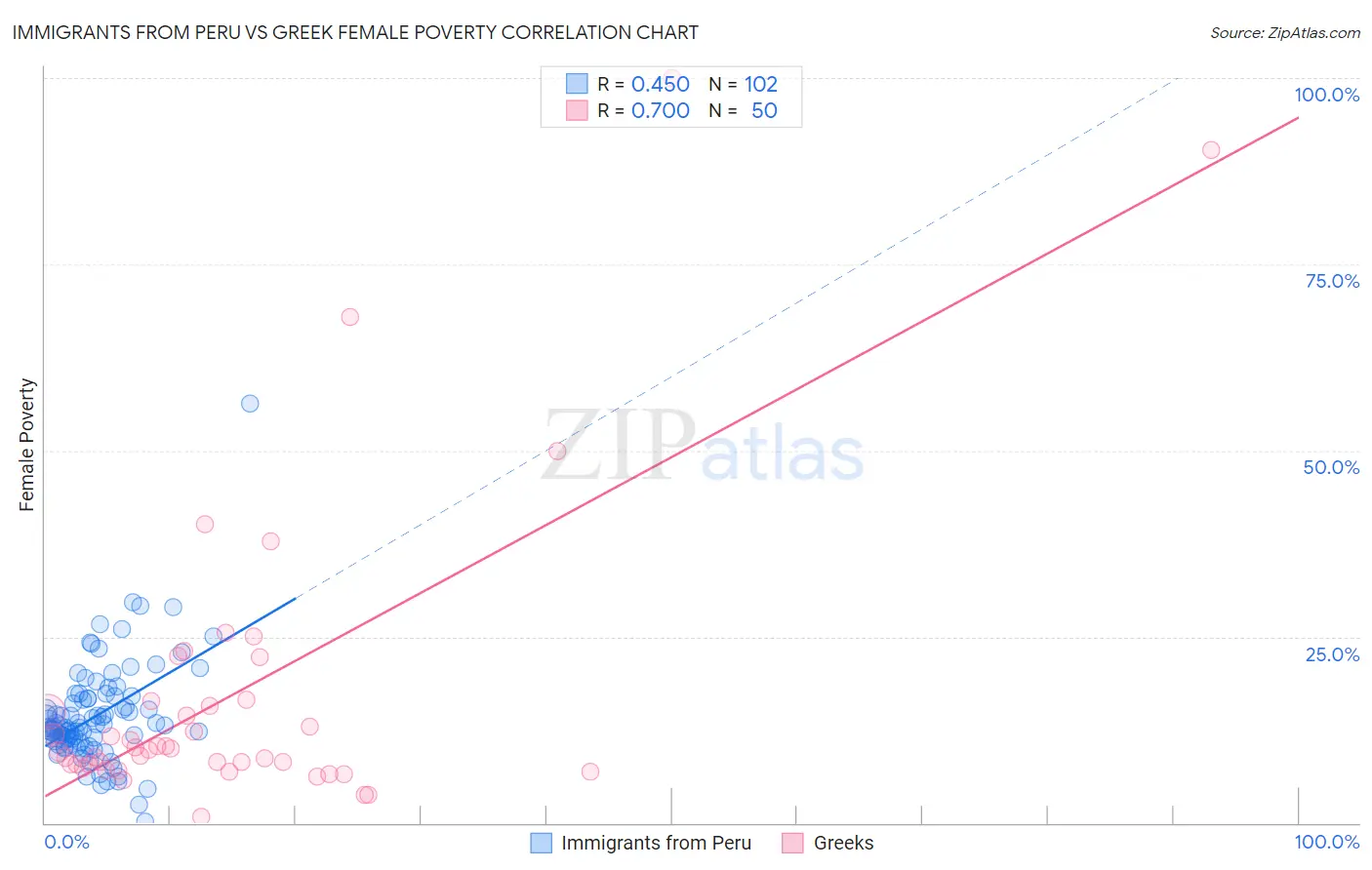 Immigrants from Peru vs Greek Female Poverty