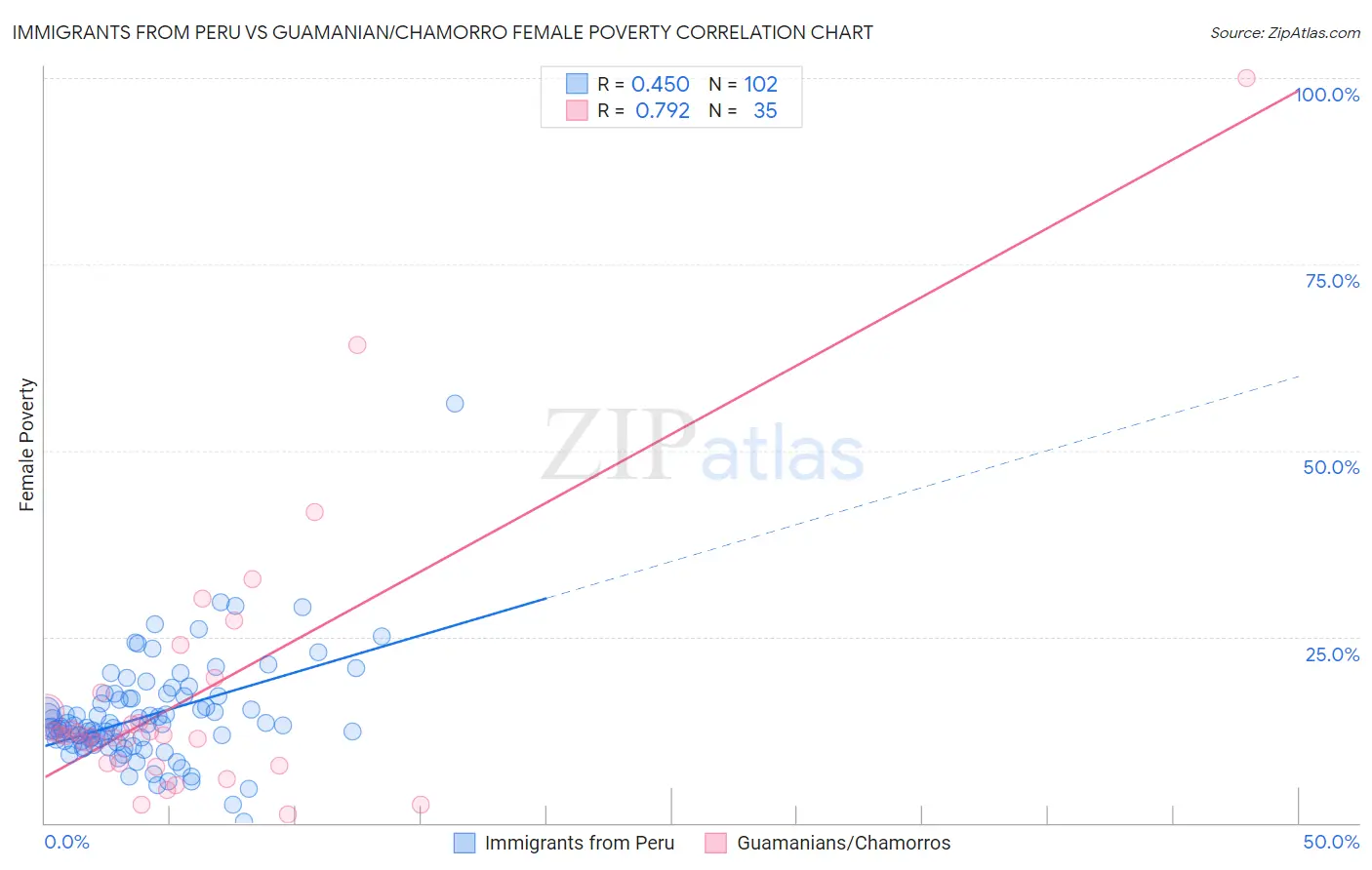 Immigrants from Peru vs Guamanian/Chamorro Female Poverty