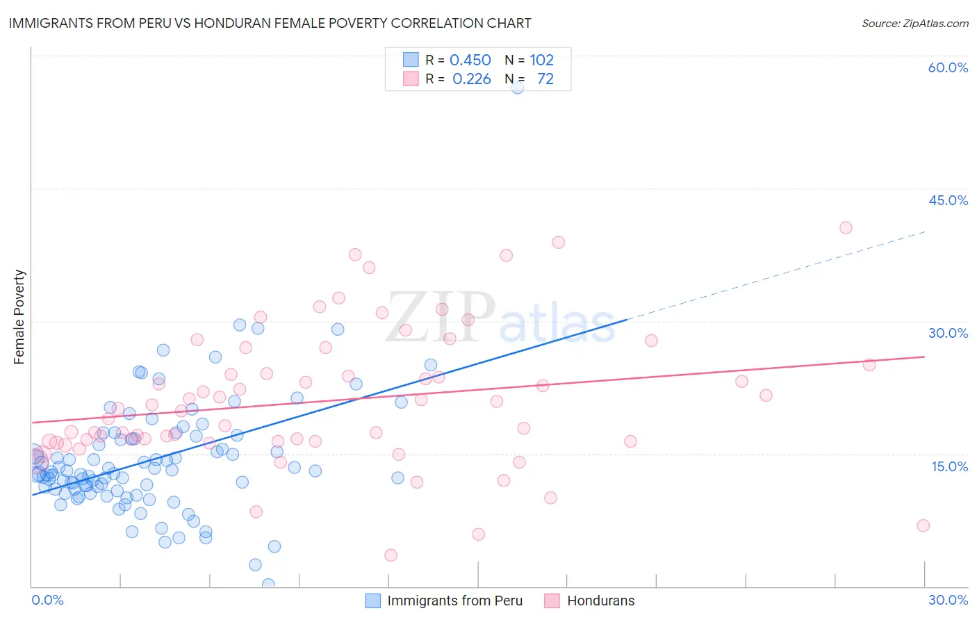 Immigrants from Peru vs Honduran Female Poverty