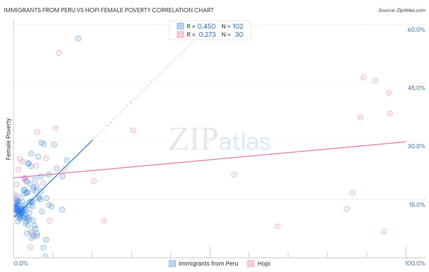 Immigrants from Peru vs Hopi Female Poverty