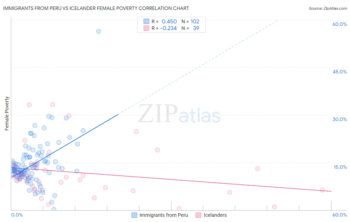 Immigrants from Peru vs Icelander Female Poverty