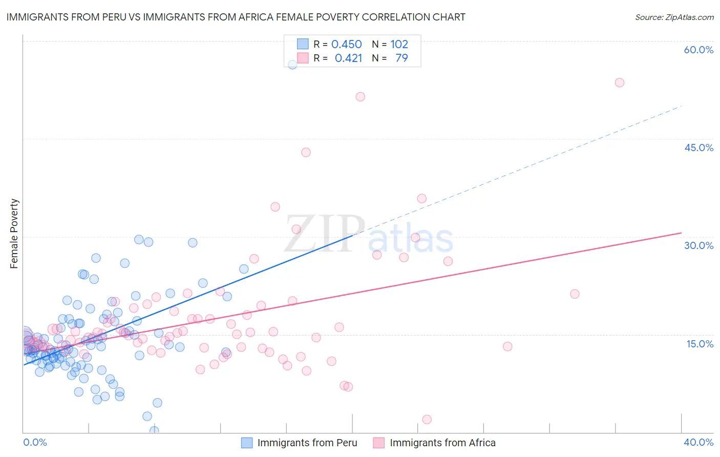 Immigrants from Peru vs Immigrants from Africa Female Poverty