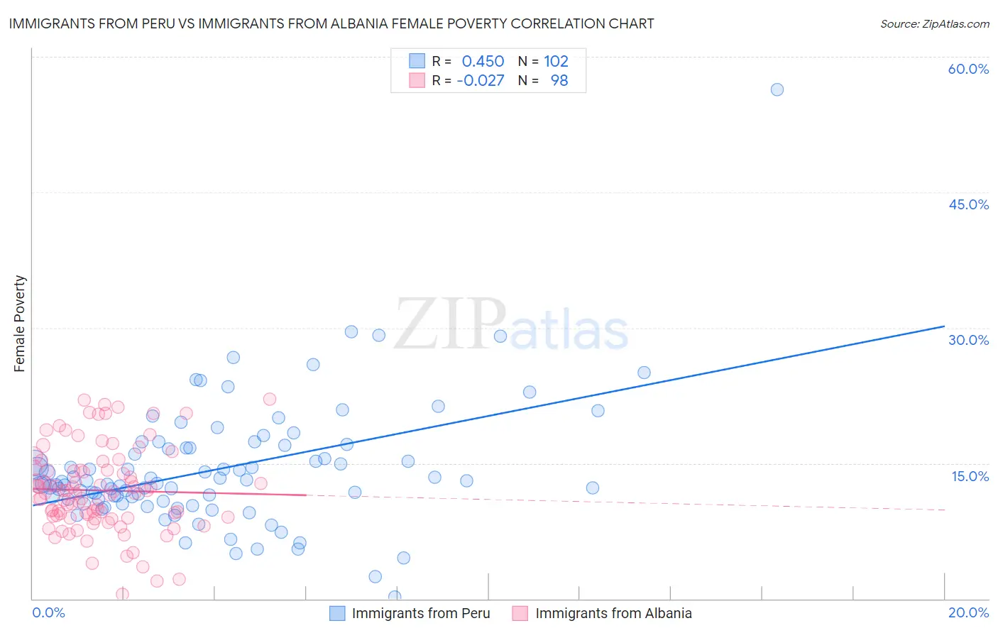 Immigrants from Peru vs Immigrants from Albania Female Poverty