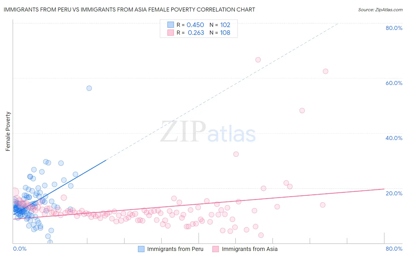 Immigrants from Peru vs Immigrants from Asia Female Poverty