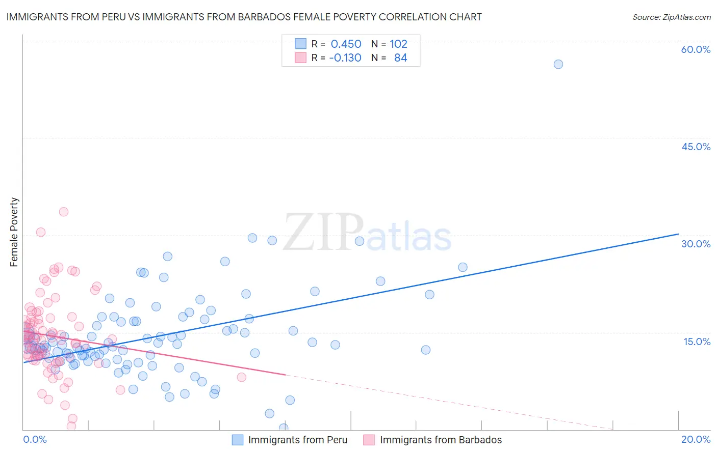 Immigrants from Peru vs Immigrants from Barbados Female Poverty