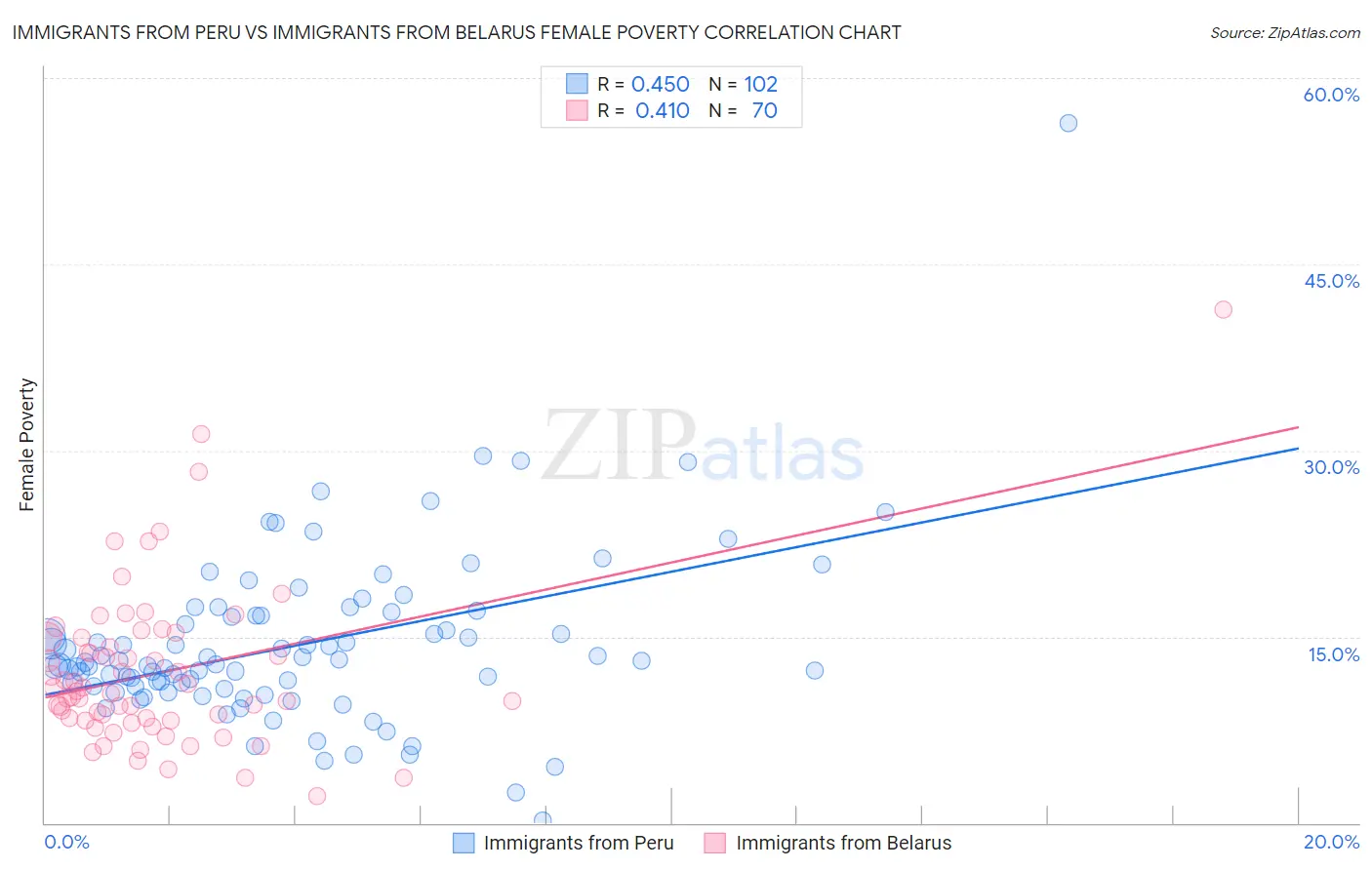 Immigrants from Peru vs Immigrants from Belarus Female Poverty