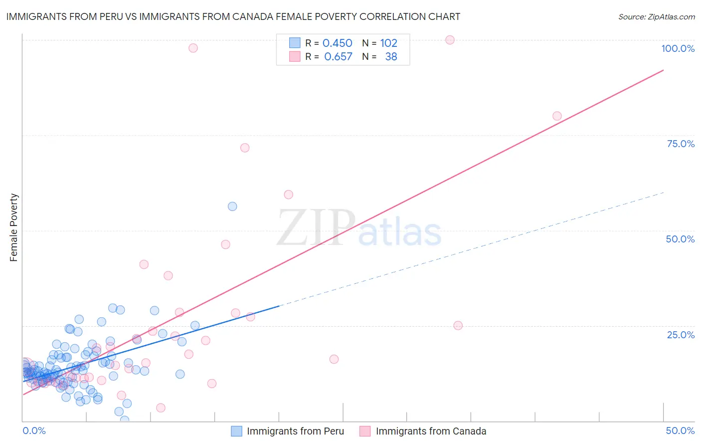 Immigrants from Peru vs Immigrants from Canada Female Poverty