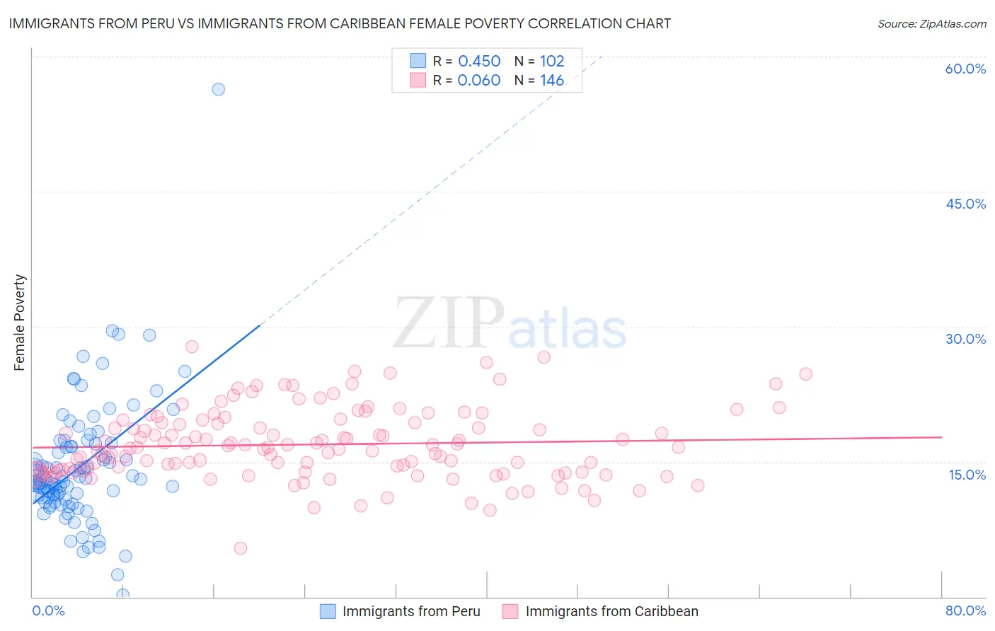 Immigrants from Peru vs Immigrants from Caribbean Female Poverty