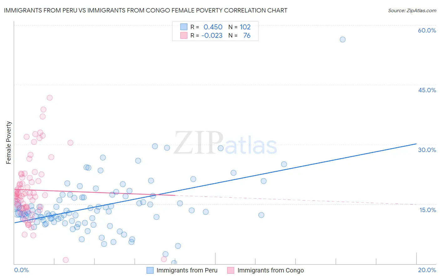 Immigrants from Peru vs Immigrants from Congo Female Poverty